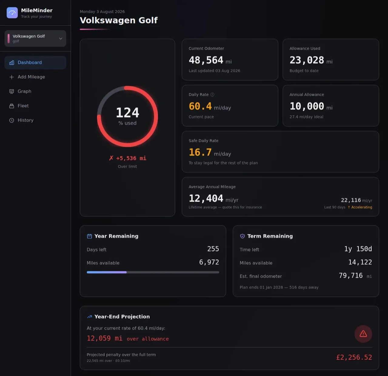 MileMinder dashboard showing allowance used, current odometer, daily rate, and projected excess mileage