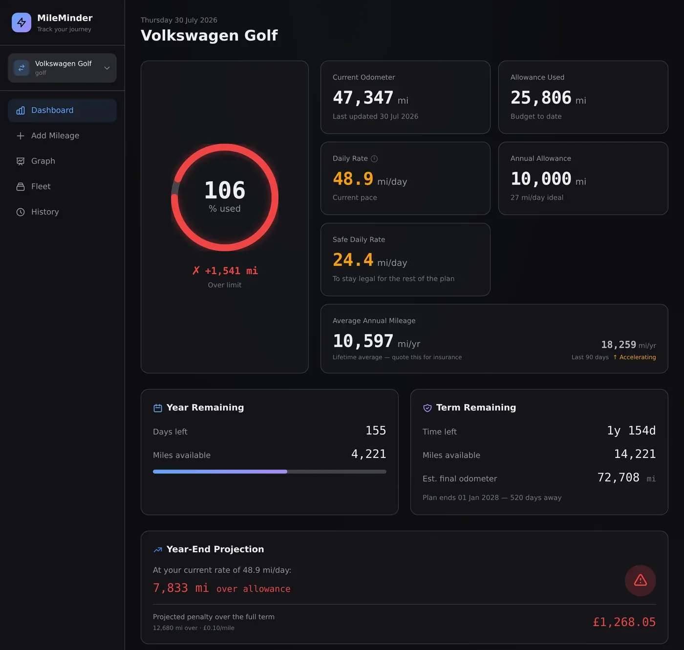 MileMinder dashboard showing allowance used, current odometer, daily rate, and projected excess mileage