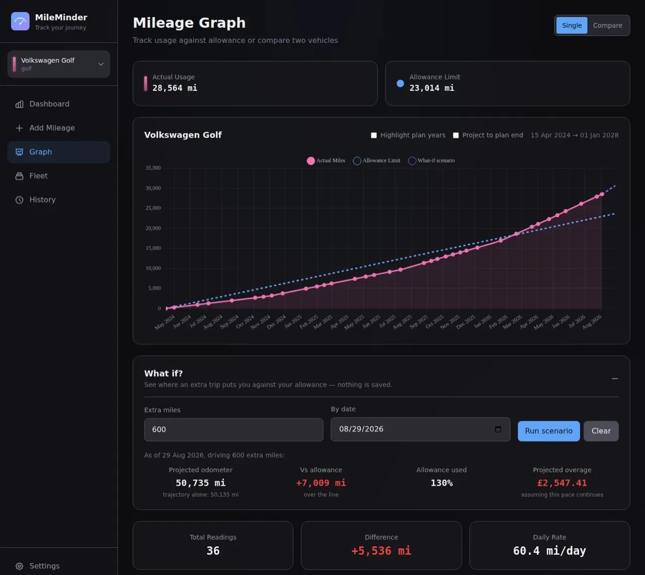 MileMinder mileage graph comparing actual usage against the allowance limit