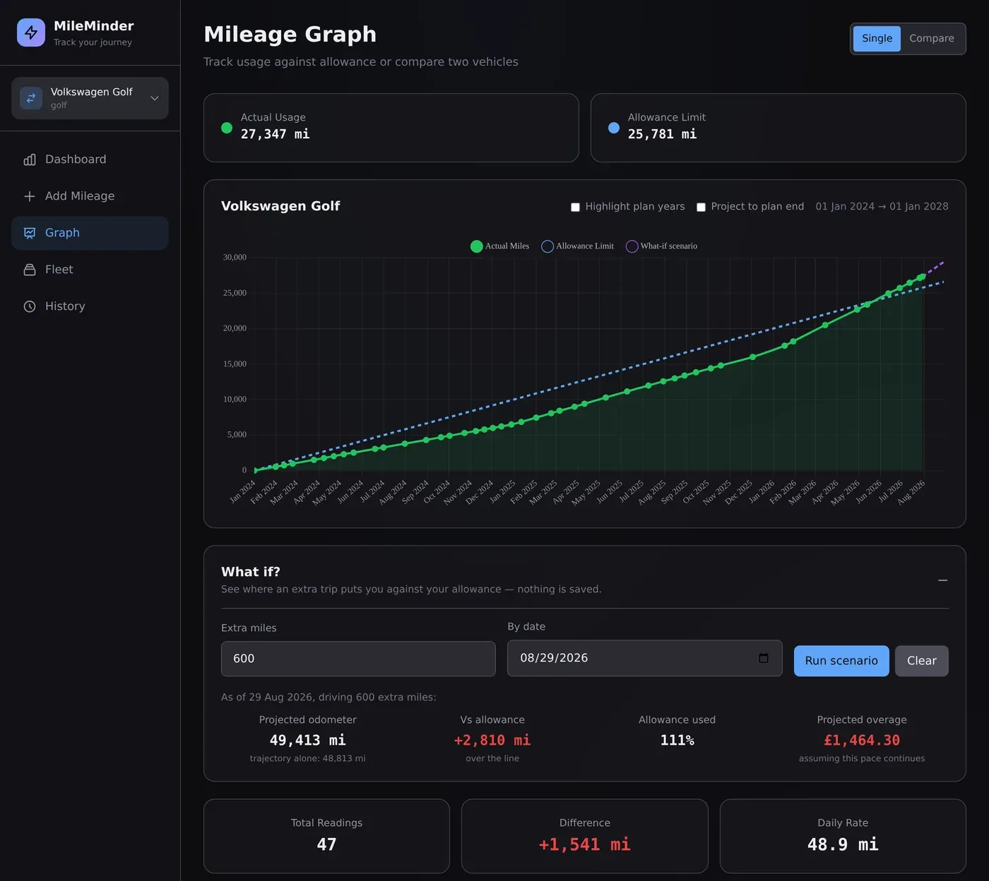 MileMinder mileage graph comparing actual usage against the allowance limit